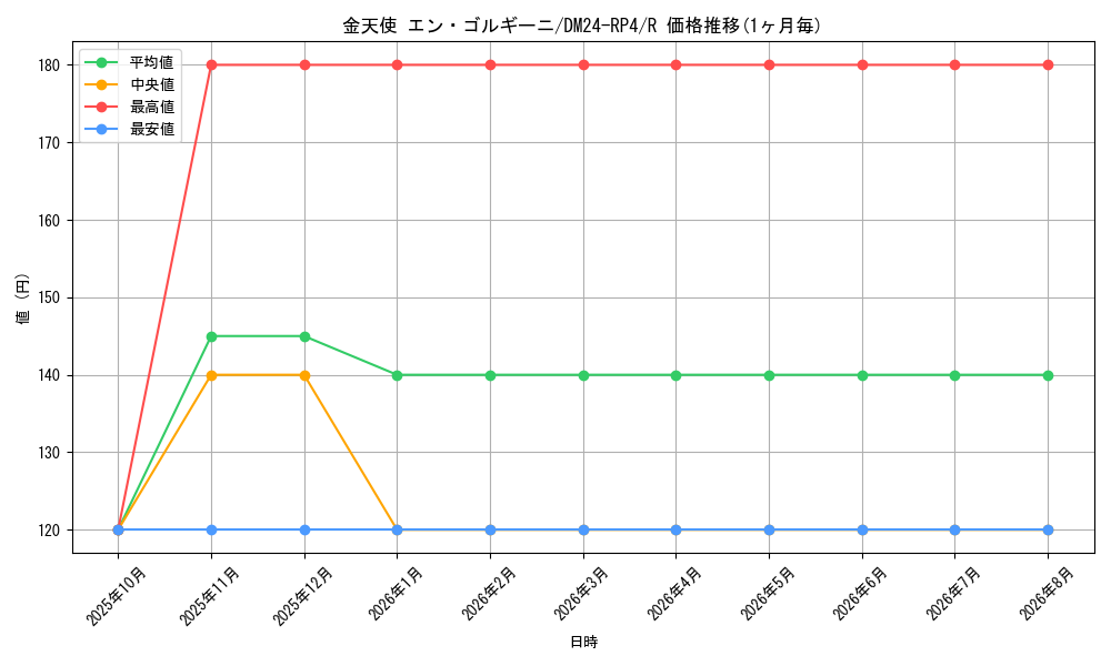 card_60154_series_65392_rarity_101829_graph