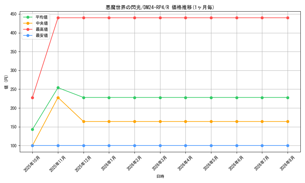 card_60156_series_65392_rarity_101829_graph