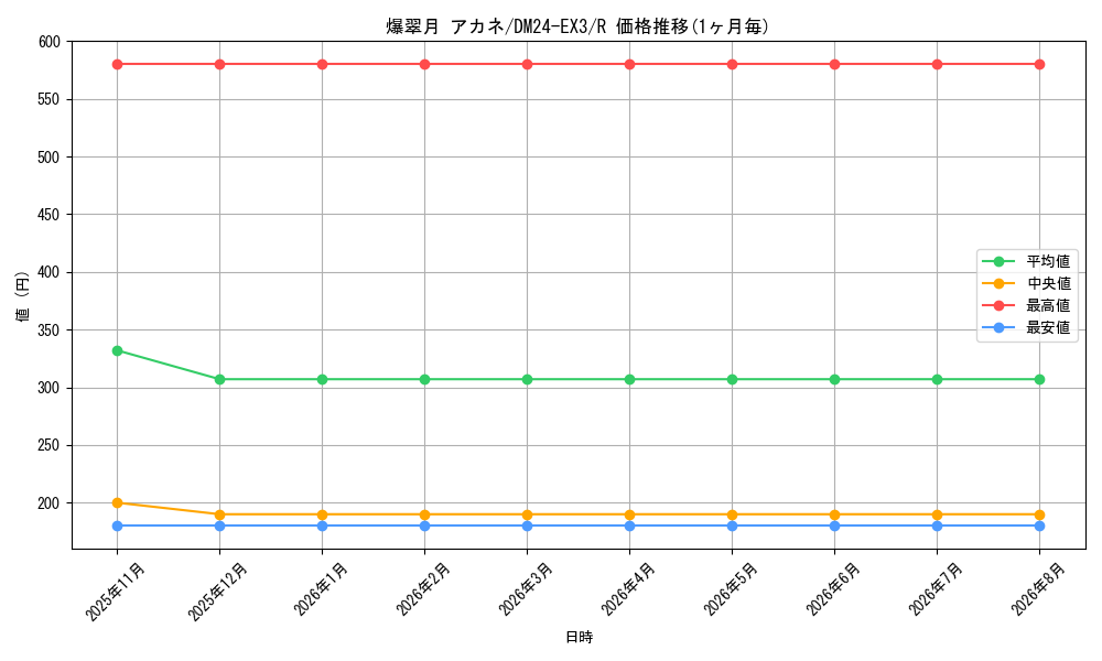 card_60184_series_65391_rarity_101829_graph