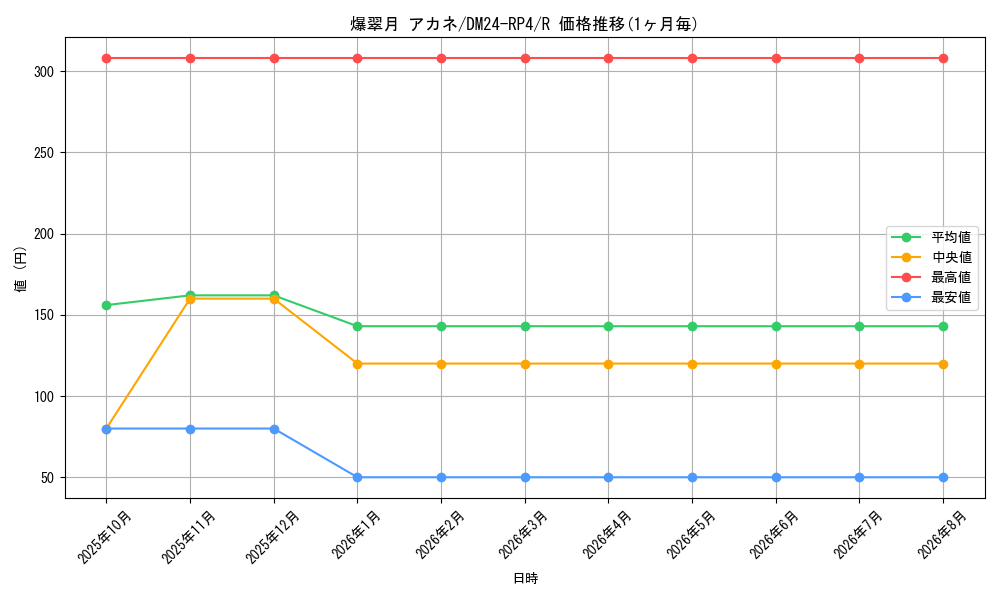 card_60184_series_65392_rarity_101829_graph