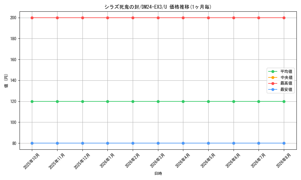 card_60202_series_65391_rarity_101855_graph