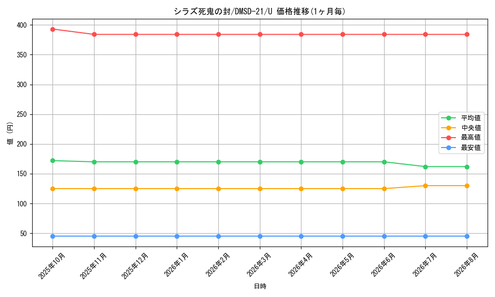 card_60202_series_65739_rarity_101855_graph