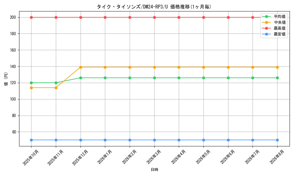 card_60210_series_65394_rarity_101855_graph