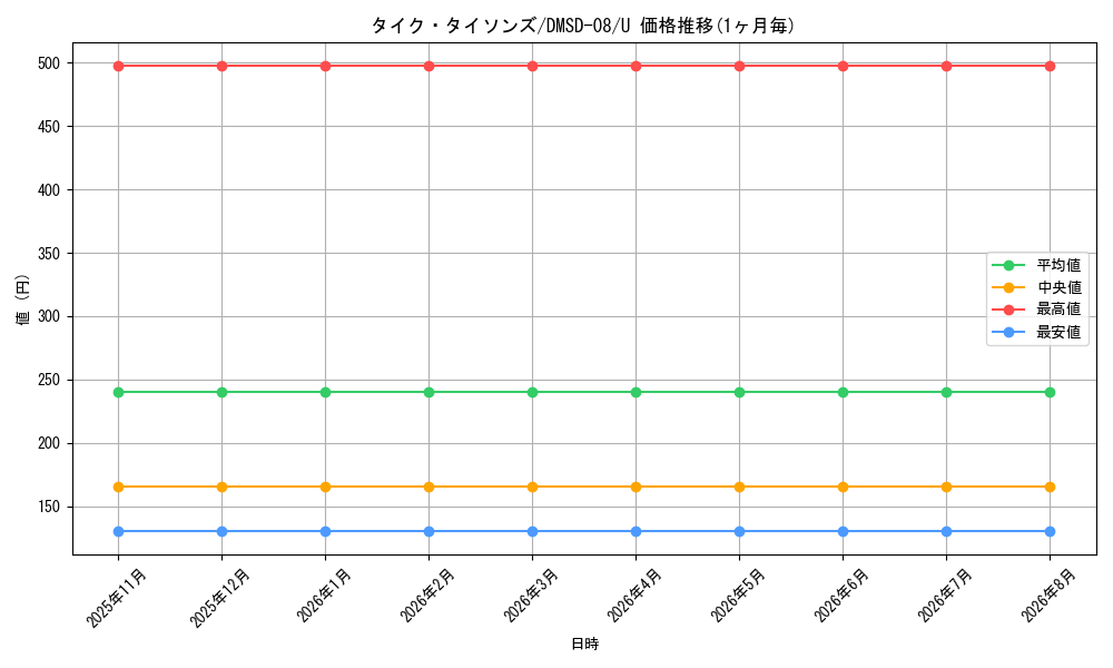 card_60210_series_65764_rarity_101855_graph