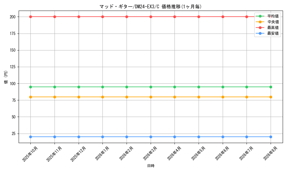 card_60253_series_65391_rarity_101888_graph