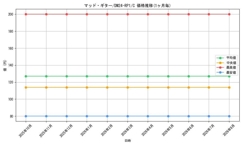 card_60253_series_65397_rarity_101888_graph