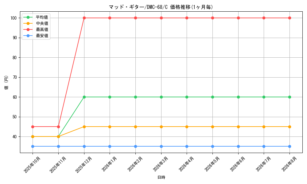 card_60253_series_65496_rarity_101888_graph