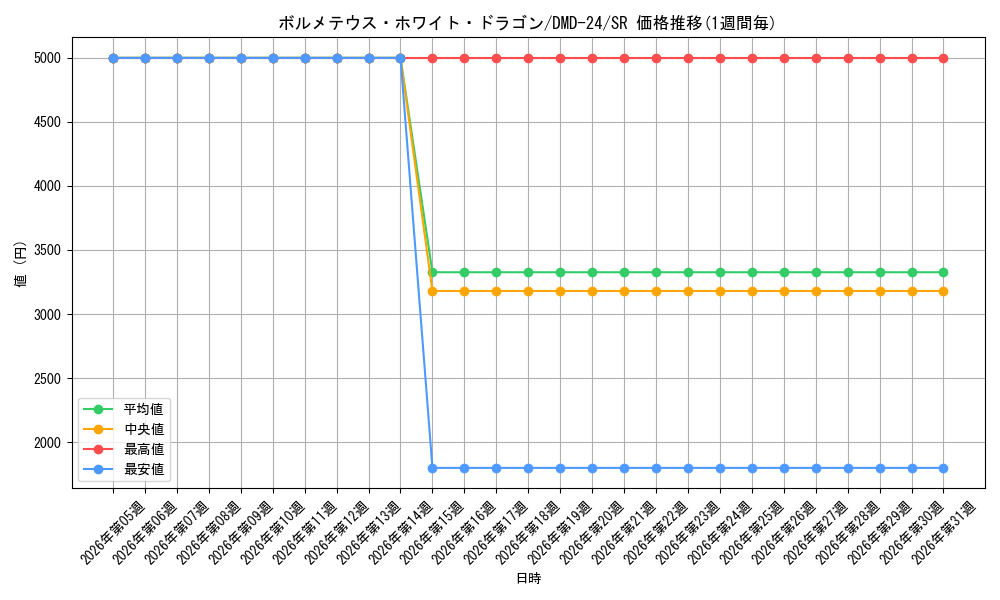 card_60577_series_65791_rarity_101779_graph