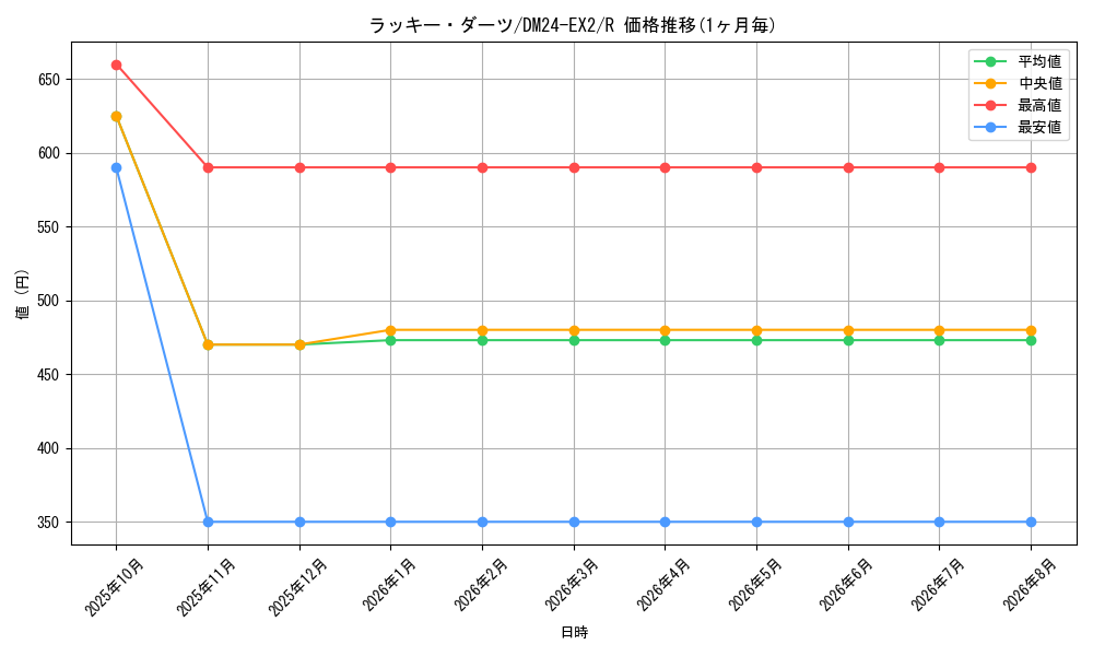 card_60632_series_65393_rarity_101829_graph