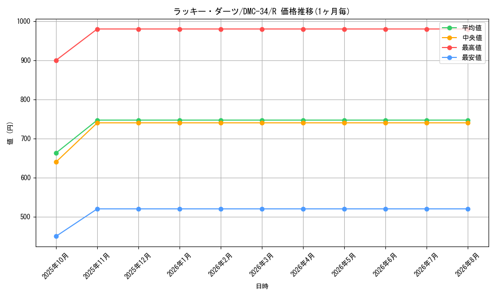 card_60632_series_65677_rarity_101829_graph