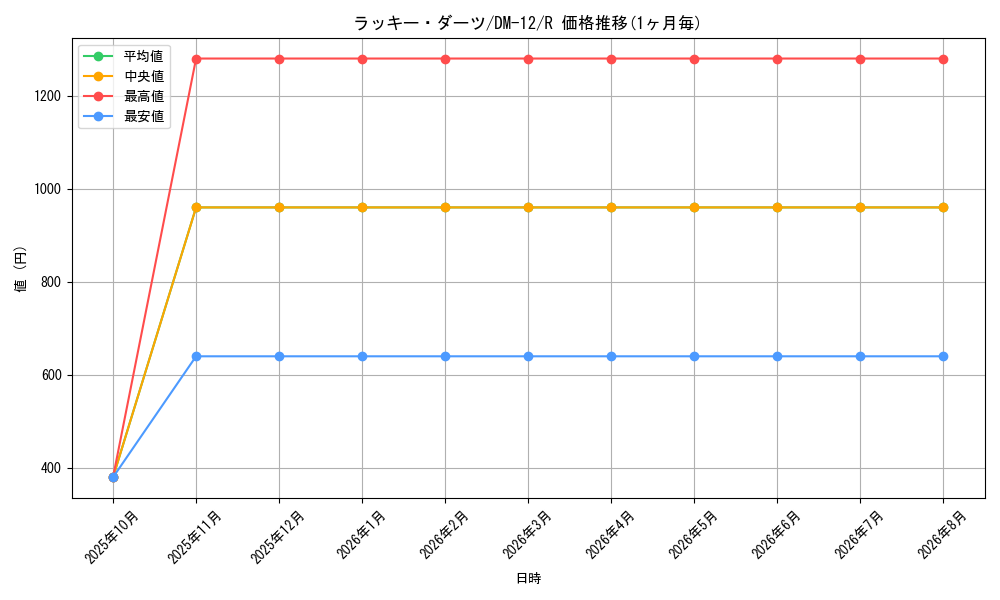 card_60632_series_65690_rarity_101829_graph