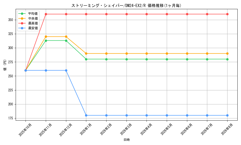 card_60635_series_65393_rarity_101829_graph