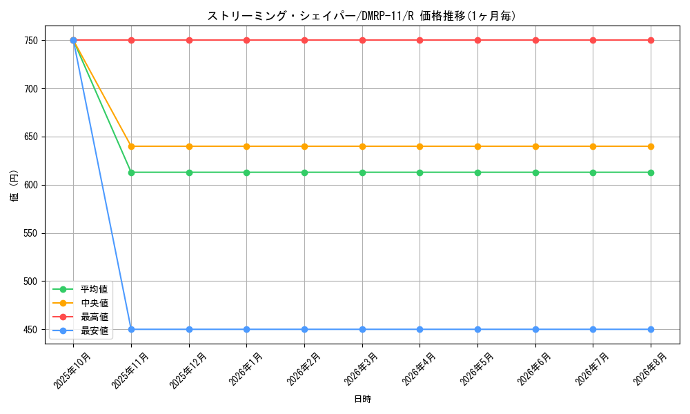 card_60635_series_65436_rarity_101829_graph