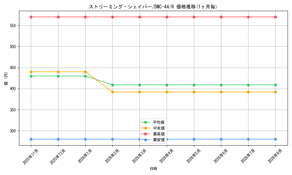 card_60635_series_65827_rarity_101829_graph