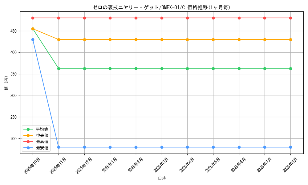 card_60693_series_65450_rarity_101888_graph