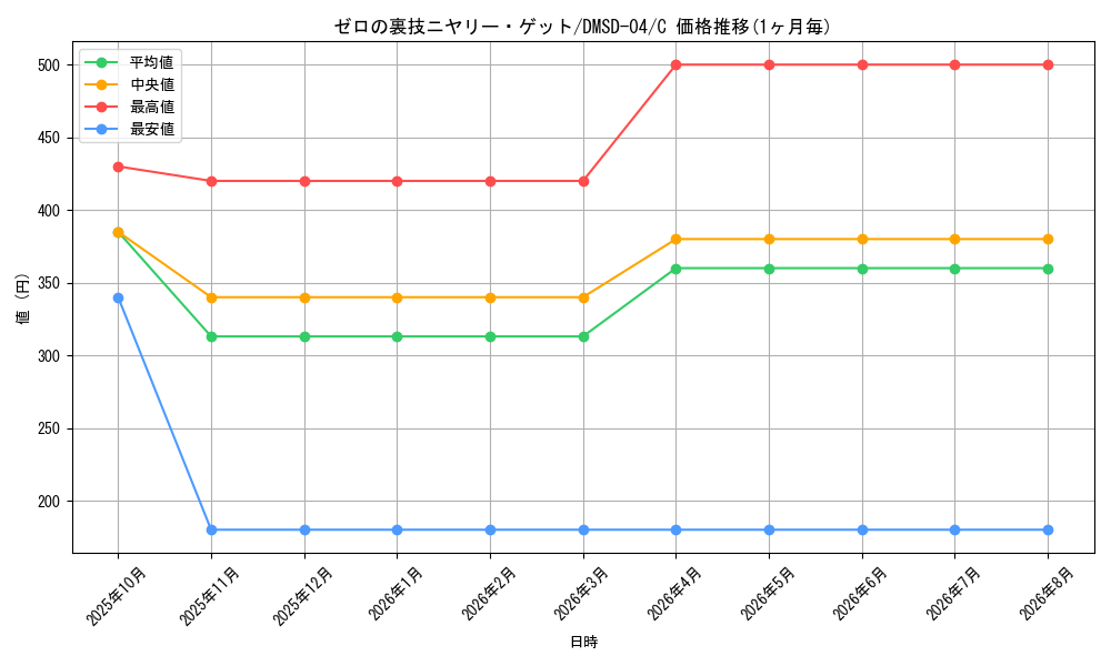 card_60693_series_65772_rarity_101888_graph