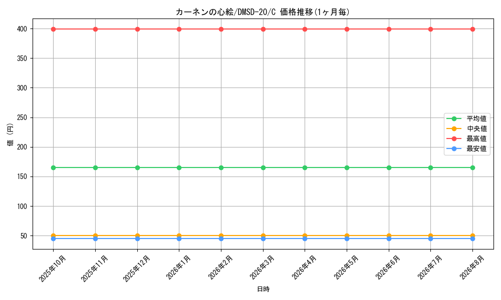 card_60700_series_65740_rarity_101888_graph