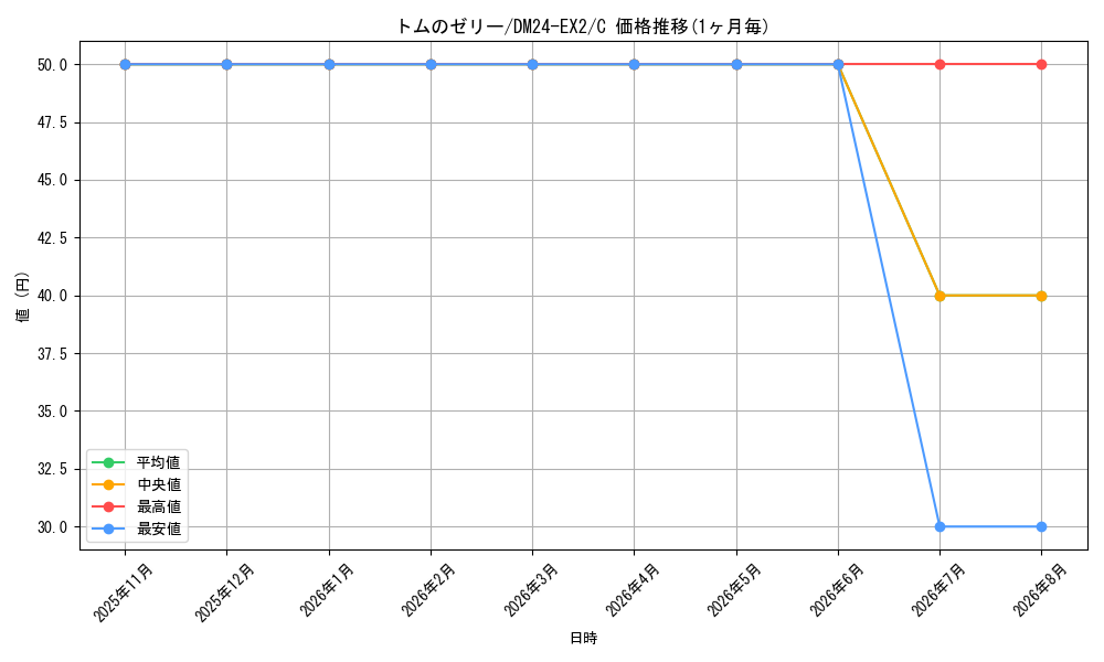 card_60704_series_65393_rarity_101888_graph