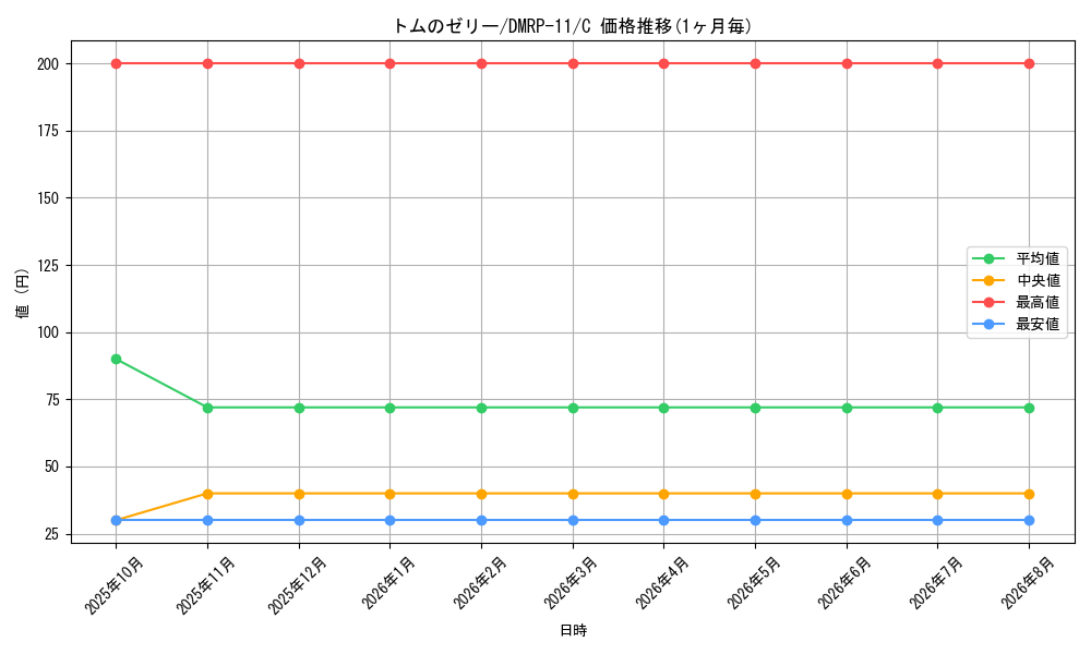 card_60704_series_65436_rarity_101888_graph