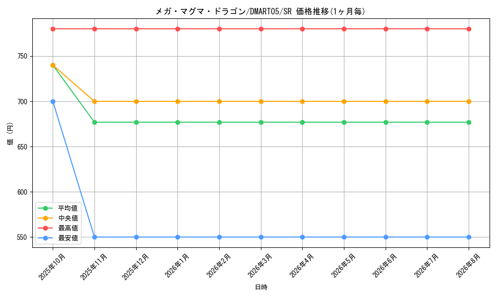 card_60941_series_74745_rarity_101779_graph