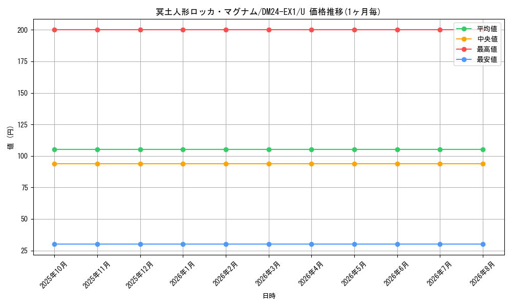 card_61005_series_65395_rarity_101855_graph