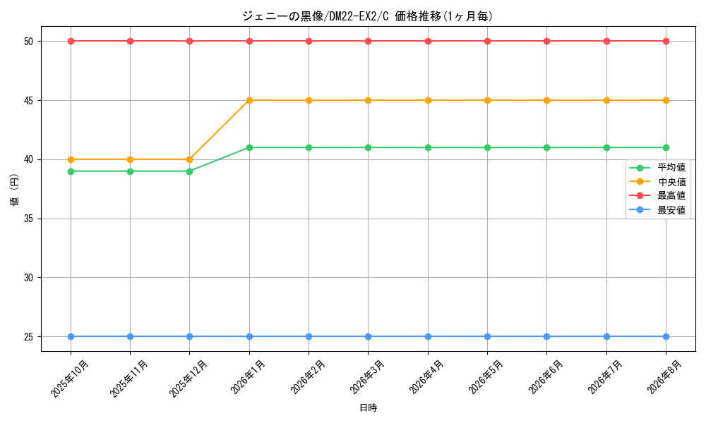 card_61024_series_65407_rarity_101888_graph