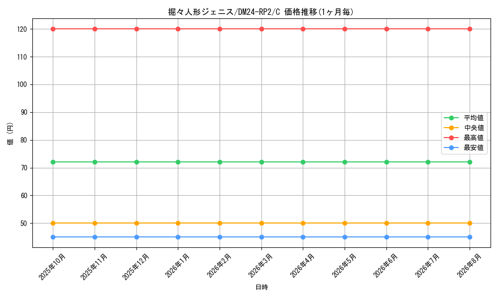 card_61164_series_65396_rarity_101888_graph