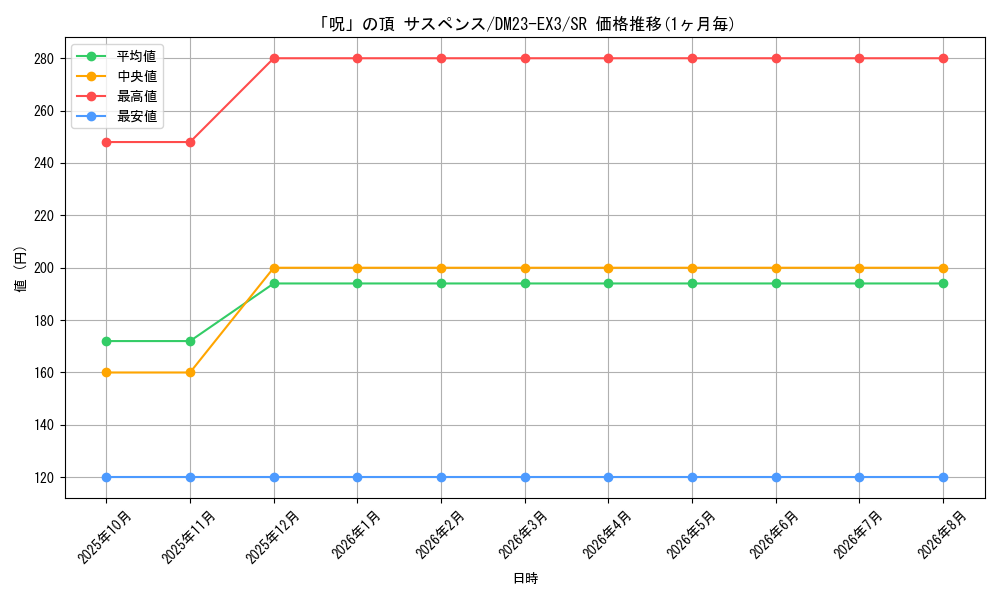 card_61375_series_65398_rarity_101779_graph