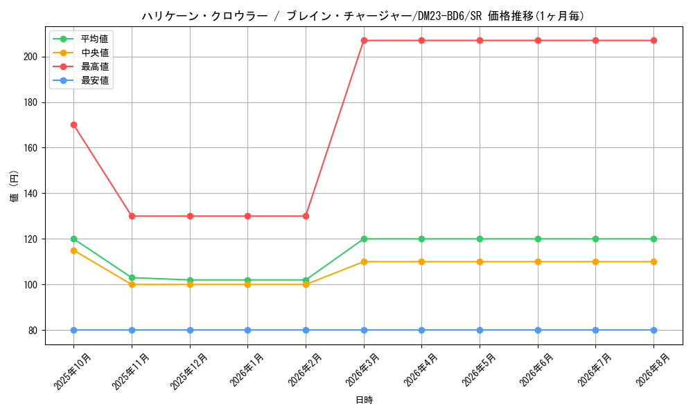 card_61567_series_65327_rarity_101779_graph