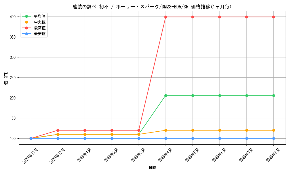 card_61586_series_65328_rarity_101779_graph