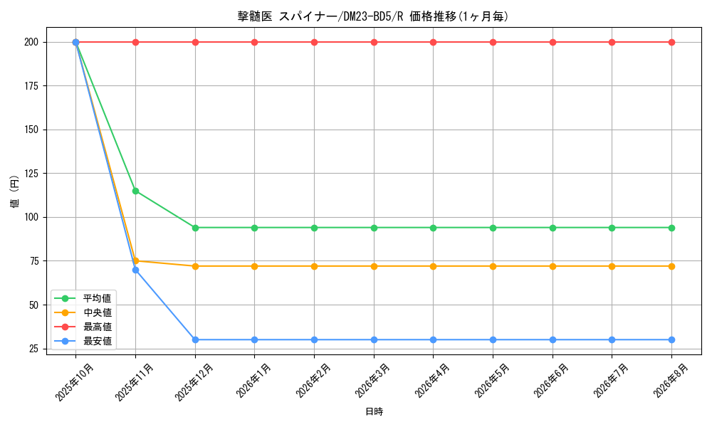 card_61601_series_65328_rarity_101829_graph