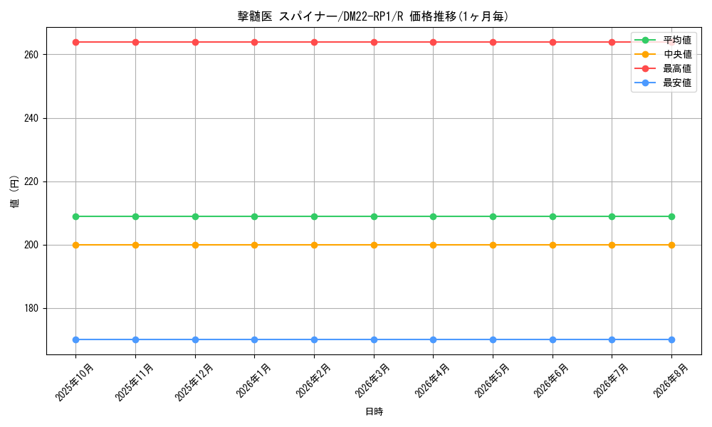 card_61601_series_65411_rarity_101829_graph