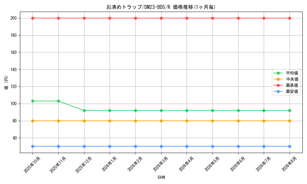 card_61607_series_65328_rarity_101829_graph