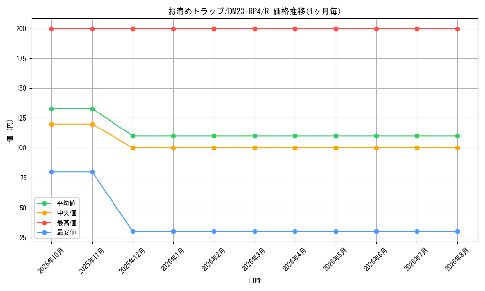 card_61607_series_65400_rarity_101829_graph