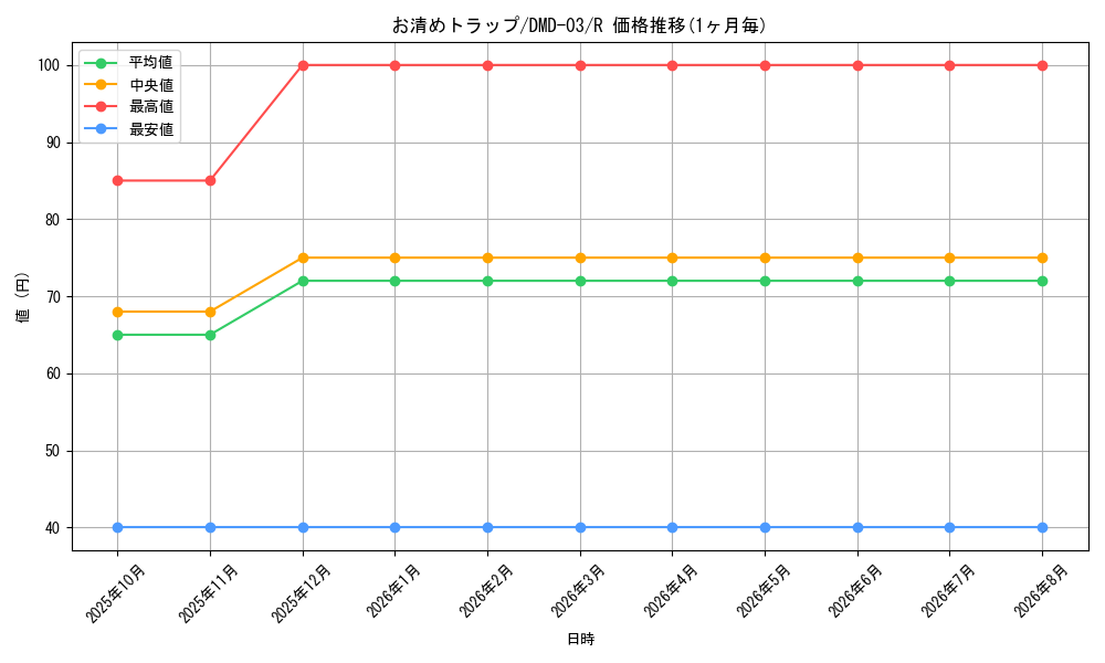 card_61607_series_65812_rarity_101829_graph