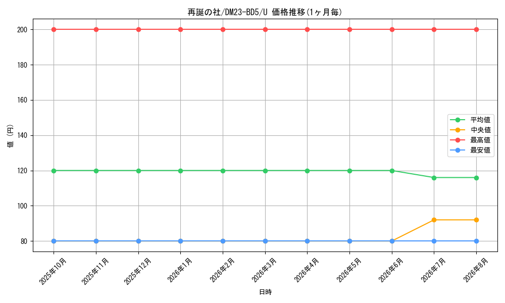 card_61623_series_65328_rarity_101855_graph