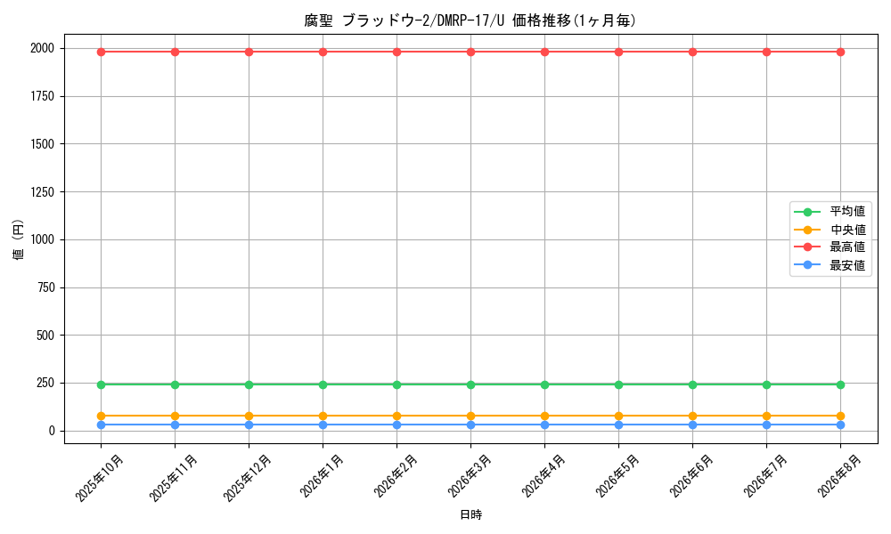card_61624_series_65422_rarity_101855_graph