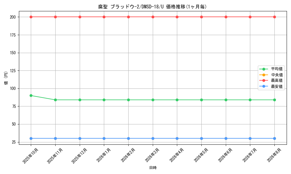 card_61624_series_65746_rarity_101855_graph