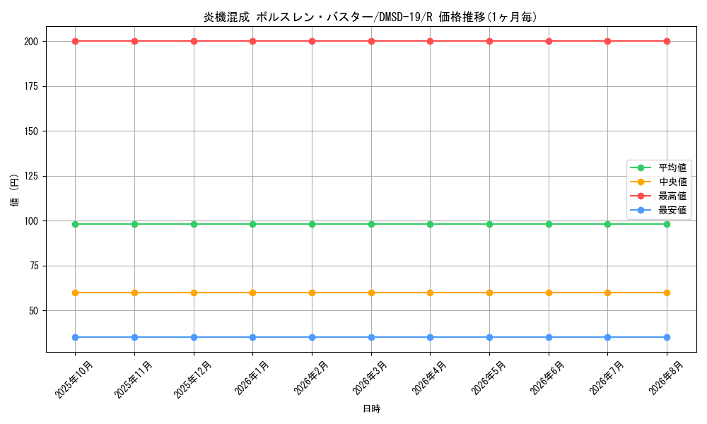 card_61665_series_65743_rarity_101829_graph