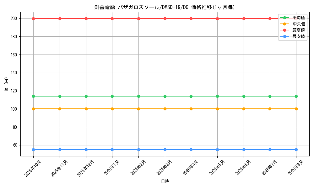 card_61679_series_65743_rarity_113200_graph