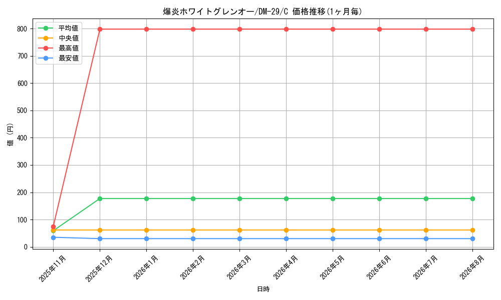card_63575_series_65669_rarity_101888_graph