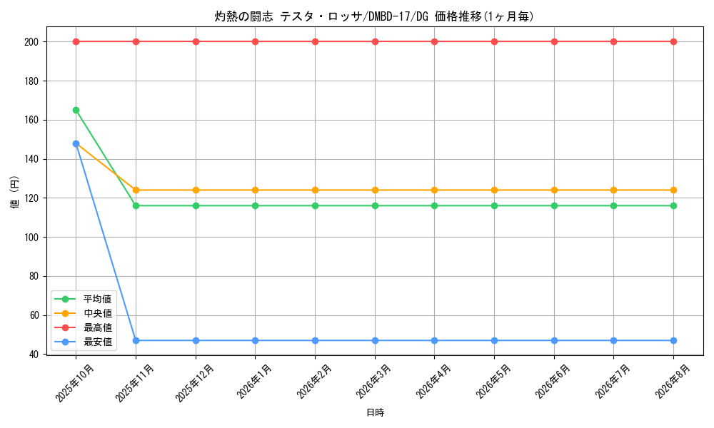 card_63588_series_65744_rarity_113200_graph