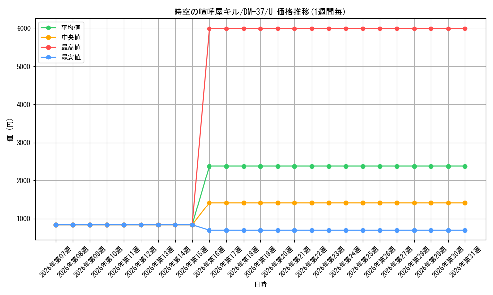 card_64296_series_65499_rarity_101855_graph