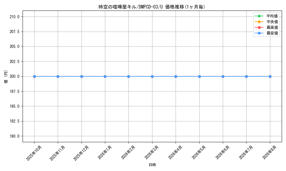 card_64296_series_65733_rarity_101855_graph