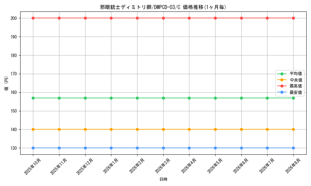 card_64300_series_65733_rarity_101888_graph