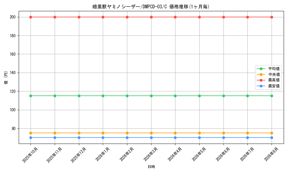card_64301_series_65733_rarity_101888_graph