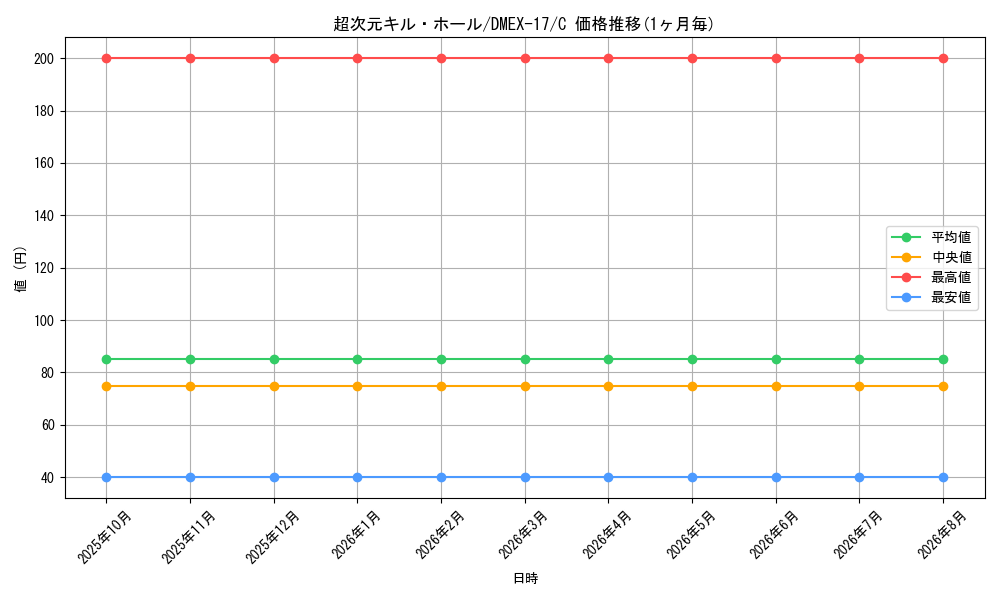 card_64304_series_65417_rarity_101888_graph