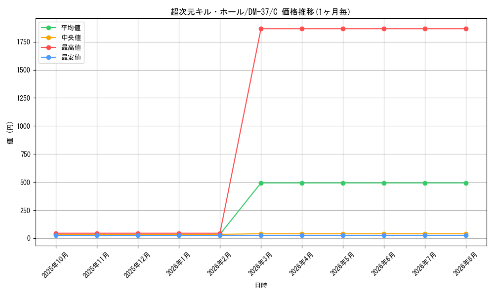 card_64304_series_65499_rarity_101888_graph