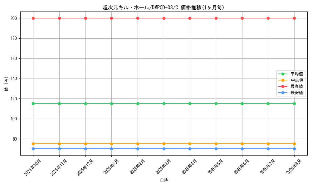 card_64304_series_65733_rarity_101888_graph