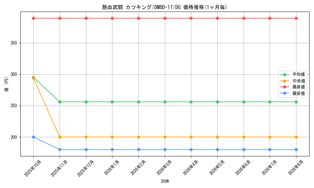 card_64442_series_65744_rarity_113200_graph